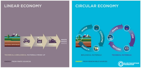 Diagram illustrating the difference between a linear economy ("take, make, dispose") and a circular economy ("make, use, return")